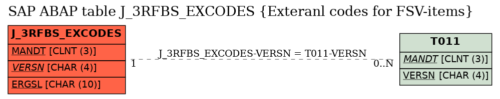 E-R Diagram for table J_3RFBS_EXCODES (Exteranl codes for FSV-items)