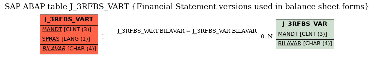 E-R Diagram for table J_3RFBS_VART (Financial Statement versions used in balance sheet forms)