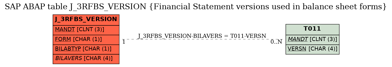 E-R Diagram for table J_3RFBS_VERSION (Financial Statement versions used in balance sheet forms)