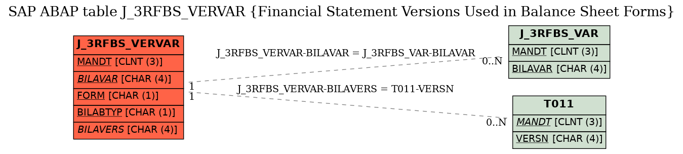 E-R Diagram for table J_3RFBS_VERVAR (Financial Statement Versions Used in Balance Sheet Forms)