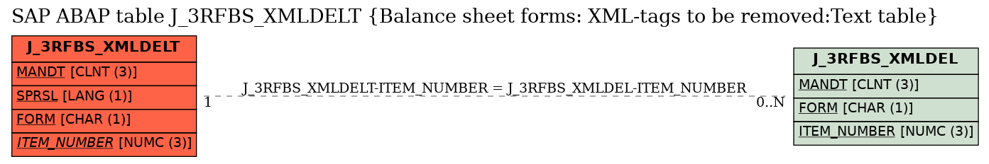 E-R Diagram for table J_3RFBS_XMLDELT (Balance sheet forms: XML-tags to be removed:Text table)