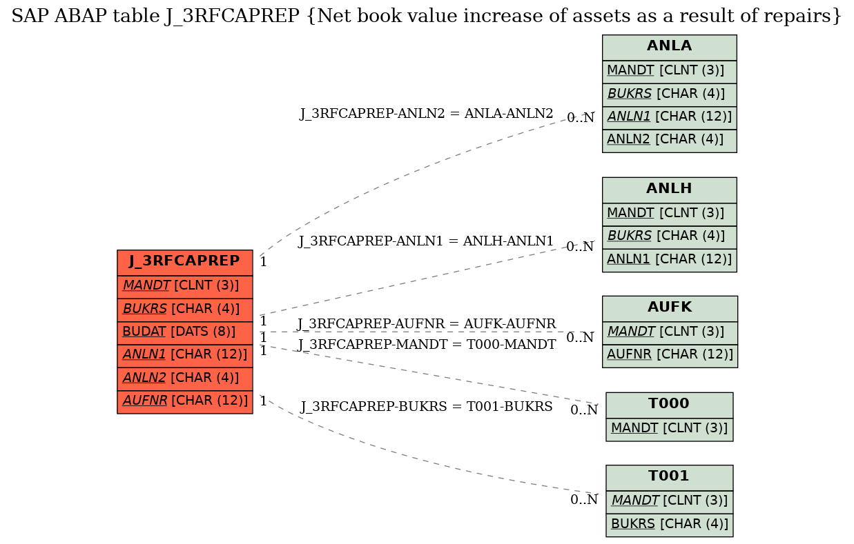 E-R Diagram for table J_3RFCAPREP (Net book value increase of assets as a result of repairs)