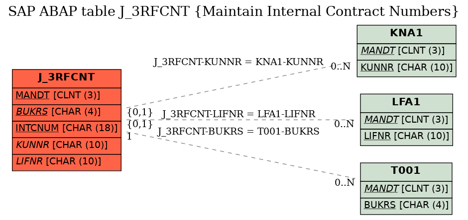 E-R Diagram for table J_3RFCNT (Maintain Internal Contract Numbers)