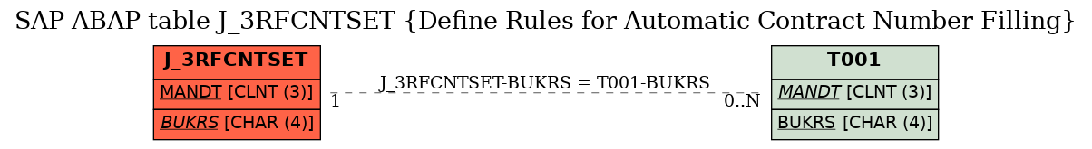 E-R Diagram for table J_3RFCNTSET (Define Rules for Automatic Contract Number Filling)