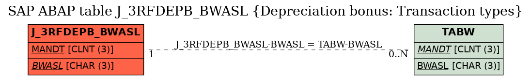 E-R Diagram for table J_3RFDEPB_BWASL (Depreciation bonus: Transaction types)