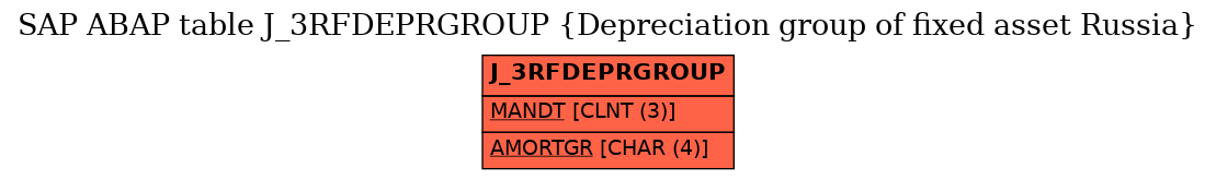 E-R Diagram for table J_3RFDEPRGROUP (Depreciation group of fixed asset Russia)