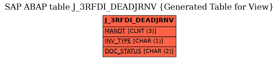 E-R Diagram for table J_3RFDI_DEADJRNV (Generated Table for View)