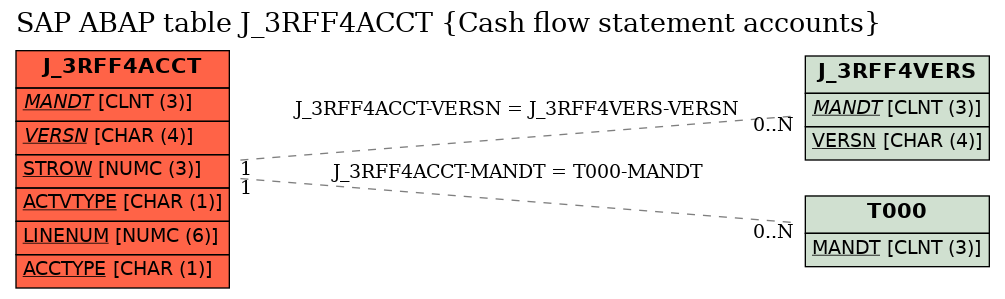 E-R Diagram for table J_3RFF4ACCT (Cash flow statement accounts)