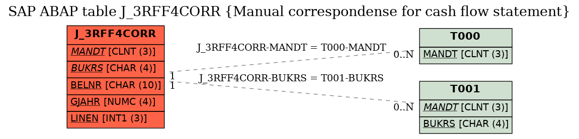 E-R Diagram for table J_3RFF4CORR (Manual correspondense for cash flow statement)