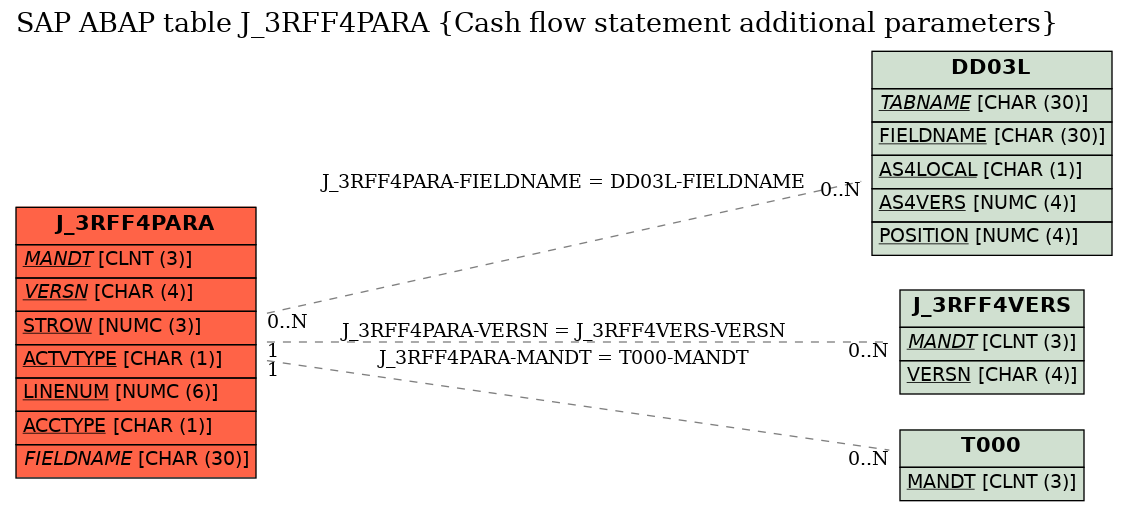 E-R Diagram for table J_3RFF4PARA (Cash flow statement additional parameters)