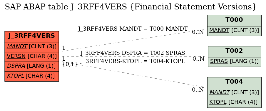 E-R Diagram for table J_3RFF4VERS (Financial Statement Versions)