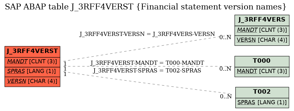 E-R Diagram for table J_3RFF4VERST (Financial statement version names)