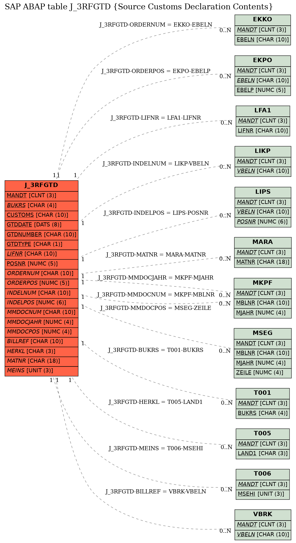 E-R Diagram for table J_3RFGTD (Source Customs Declaration Contents)