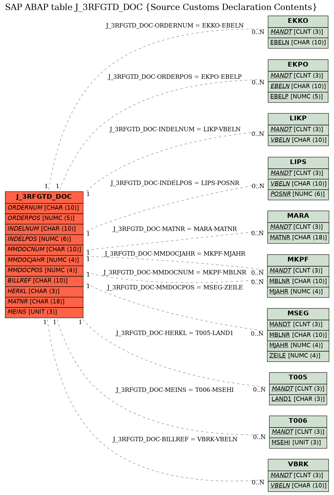 E-R Diagram for table J_3RFGTD_DOC (Source Customs Declaration Contents)