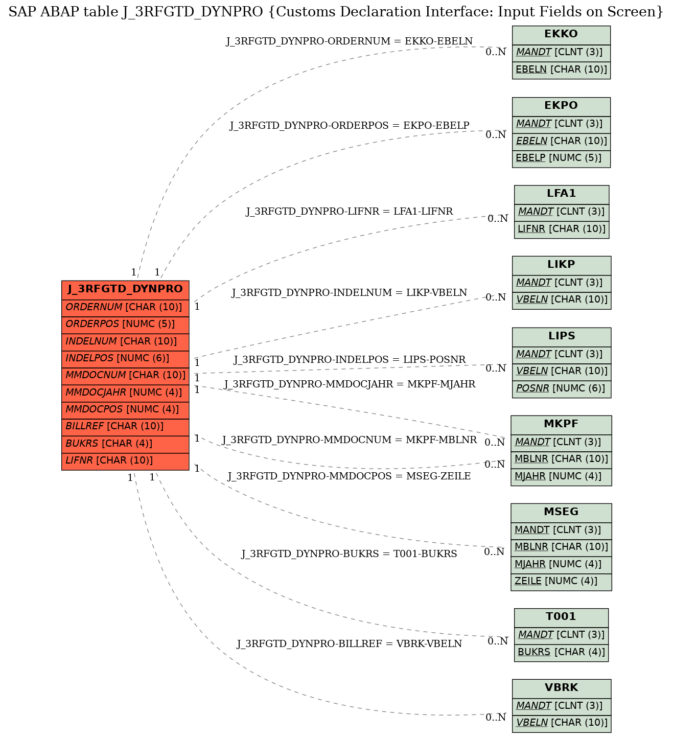 E-R Diagram for table J_3RFGTD_DYNPRO (Customs Declaration Interface: Input Fields on Screen)