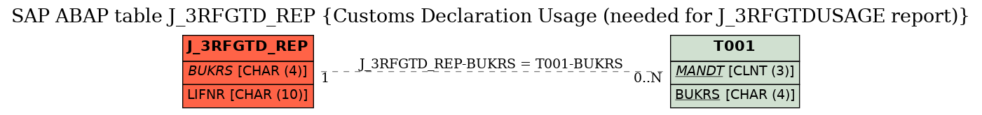 E-R Diagram for table J_3RFGTD_REP (Customs Declaration Usage (needed for J_3RFGTDUSAGE report))