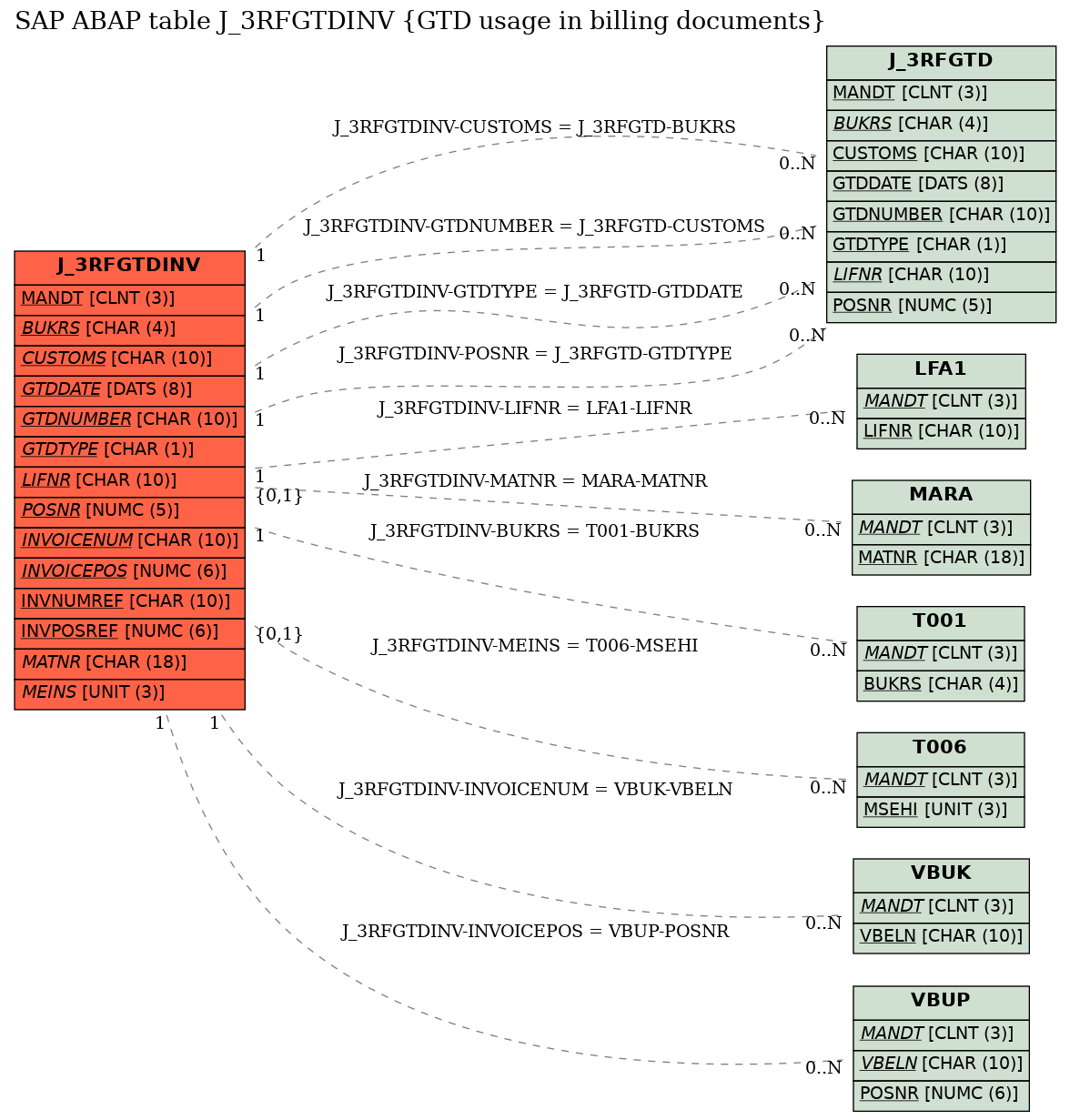 E-R Diagram for table J_3RFGTDINV (GTD usage in billing documents)