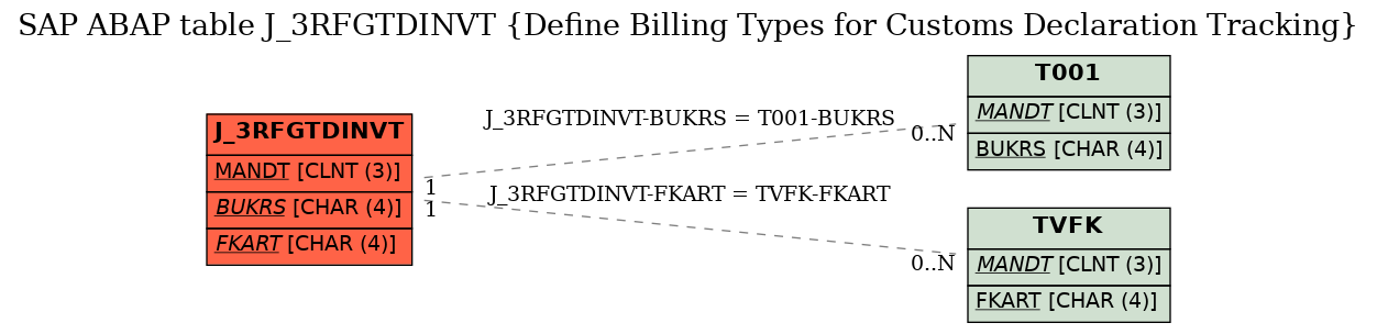 E-R Diagram for table J_3RFGTDINVT (Define Billing Types for Customs Declaration Tracking)