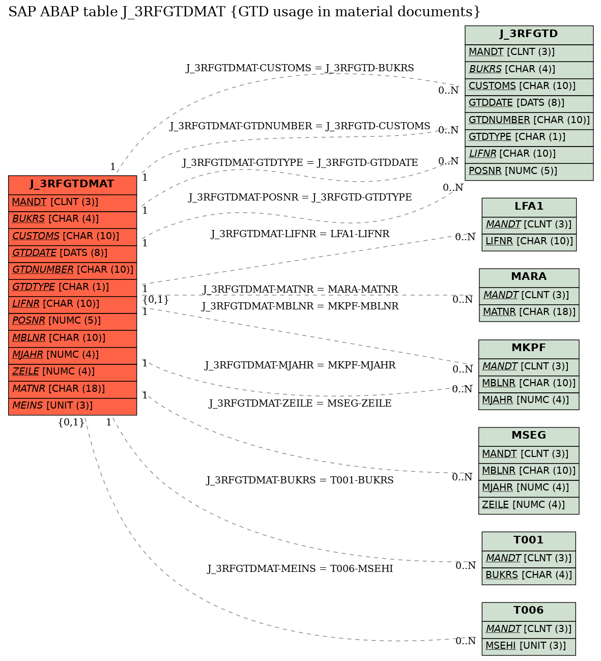 E-R Diagram for table J_3RFGTDMAT (GTD usage in material documents)