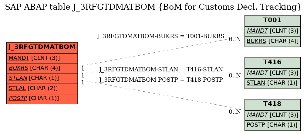 E-R Diagram for table J_3RFGTDMATBOM (BoM for Customs Decl. Tracking)