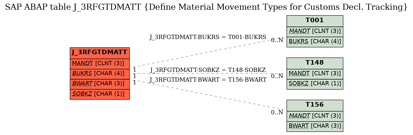 E-R Diagram for table J_3RFGTDMATT (Define Material Movement Types for Customs Decl. Tracking)