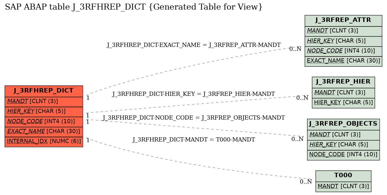 E-R Diagram for table J_3RFHREP_DICT (Generated Table for View)
