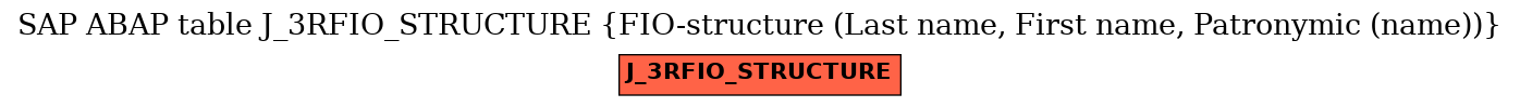 E-R Diagram for table J_3RFIO_STRUCTURE (FIO-structure (Last name, First name, Patronymic (name)))
