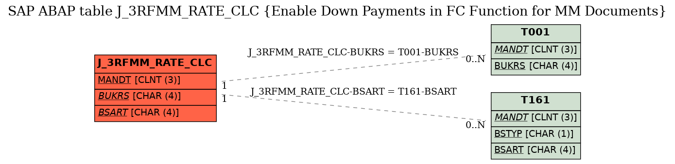 E-R Diagram for table J_3RFMM_RATE_CLC (Enable Down Payments in FC Function for MM Documents)