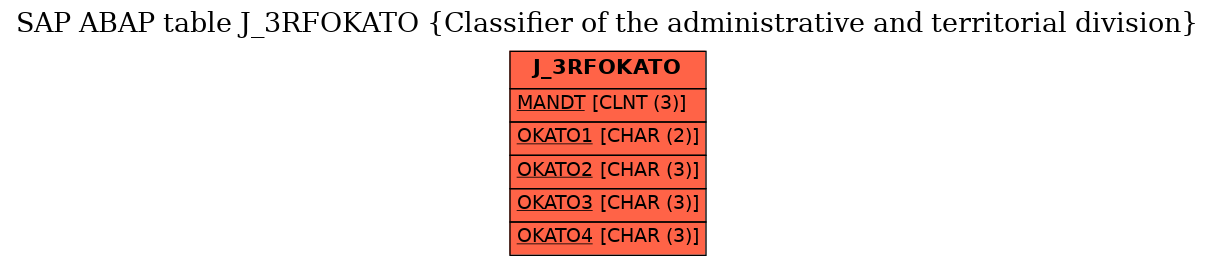 E-R Diagram for table J_3RFOKATO (Classifier of the administrative and territorial division)