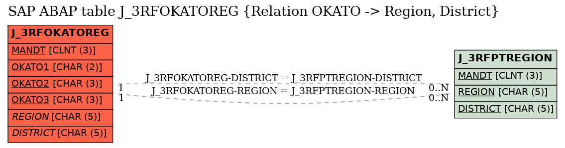 E-R Diagram for table J_3RFOKATOREG (Relation OKATO -> Region, District)