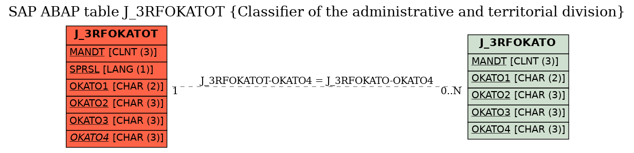 E-R Diagram for table J_3RFOKATOT (Classifier of the administrative and territorial division)