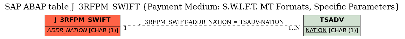 E-R Diagram for table J_3RFPM_SWIFT (Payment Medium: S.W.I.F.T. MT Formats, Specific Parameters)