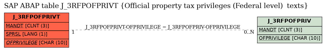 E-R Diagram for table J_3RFPOFPRIVT (Official property tax privileges (Federal level)  texts)