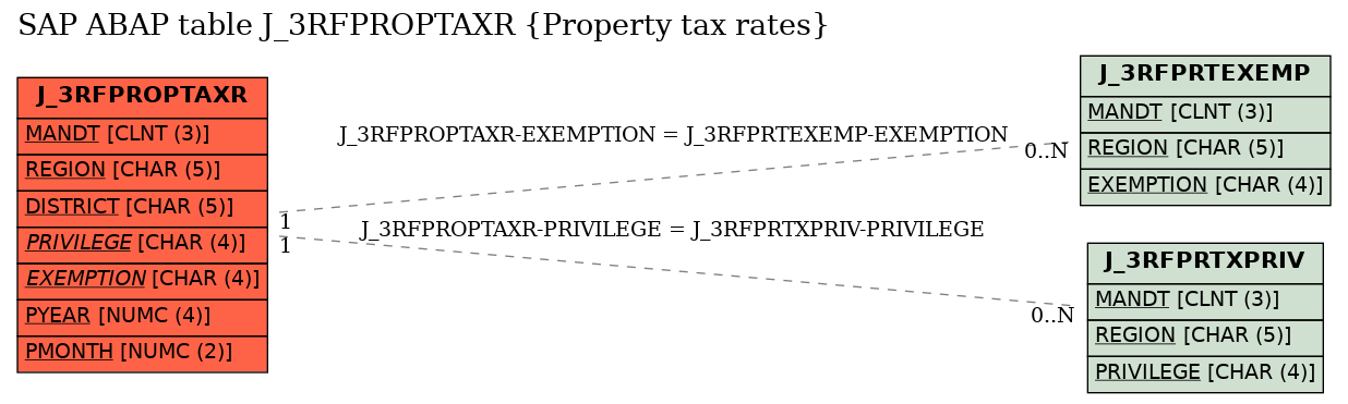 E-R Diagram for table J_3RFPROPTAXR (Property tax rates)