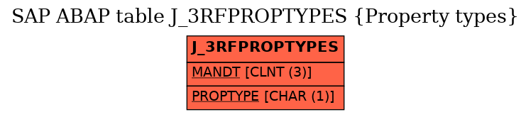 E-R Diagram for table J_3RFPROPTYPES (Property types)