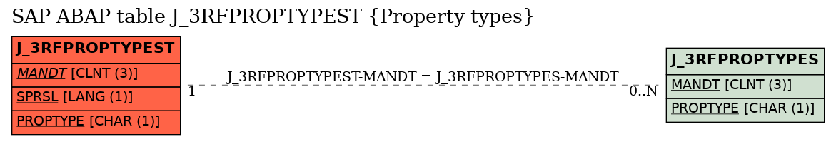 E-R Diagram for table J_3RFPROPTYPEST (Property types)