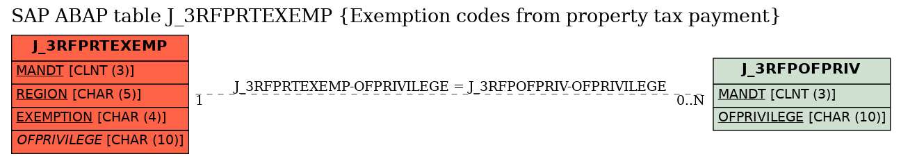 E-R Diagram for table J_3RFPRTEXEMP (Exemption codes from property tax payment)