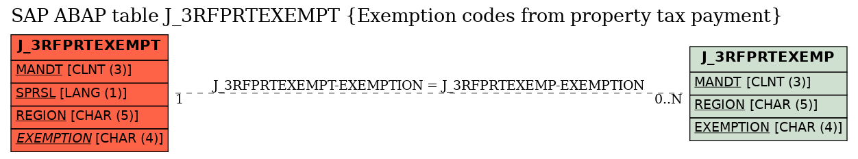 E-R Diagram for table J_3RFPRTEXEMPT (Exemption codes from property tax payment)