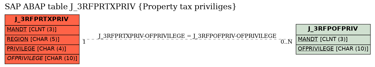 E-R Diagram for table J_3RFPRTXPRIV (Property tax priviliges)