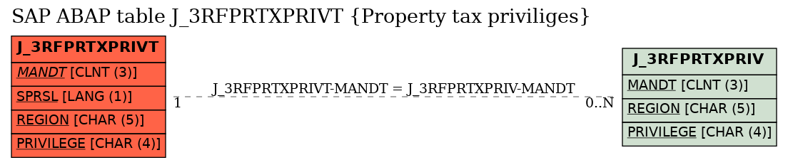 E-R Diagram for table J_3RFPRTXPRIVT (Property tax priviliges)