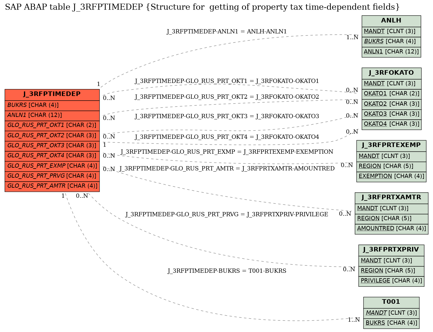 E-R Diagram for table J_3RFPTIMEDEP (Structure for  getting of property tax time-dependent fields)