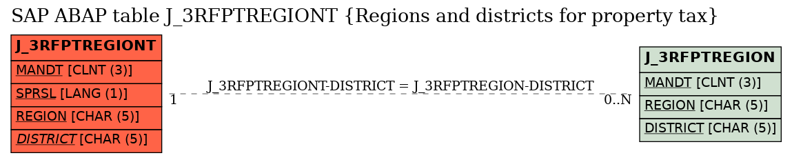 E-R Diagram for table J_3RFPTREGIONT (Regions and districts for property tax)