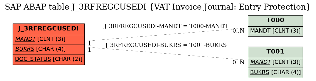 E-R Diagram for table J_3RFREGCUSEDI (VAT Invoice Journal: Entry Protection)