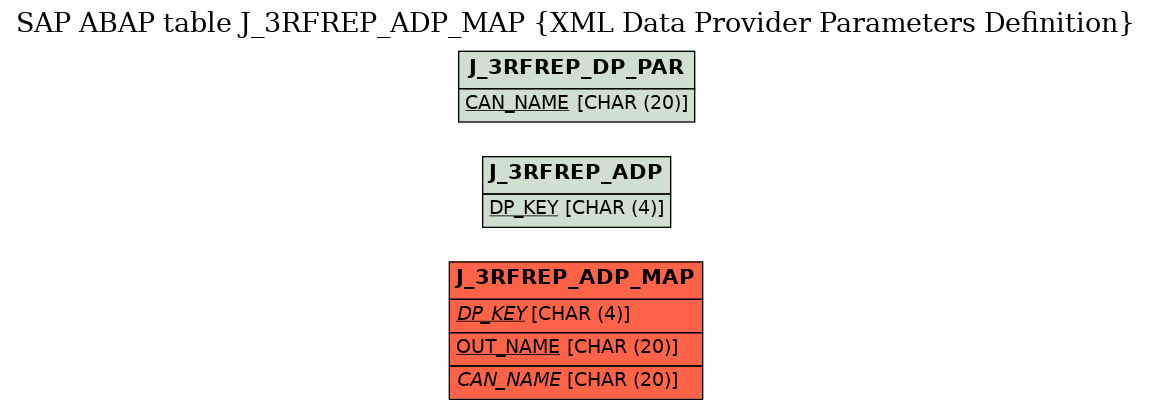 E-R Diagram for table J_3RFREP_ADP_MAP (XML Data Provider Parameters Definition)