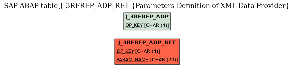 E-R Diagram for table J_3RFREP_ADP_RET (Parameters Definition of XML Data Provider)