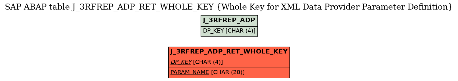 E-R Diagram for table J_3RFREP_ADP_RET_WHOLE_KEY (Whole Key for XML Data Provider Parameter Definition)