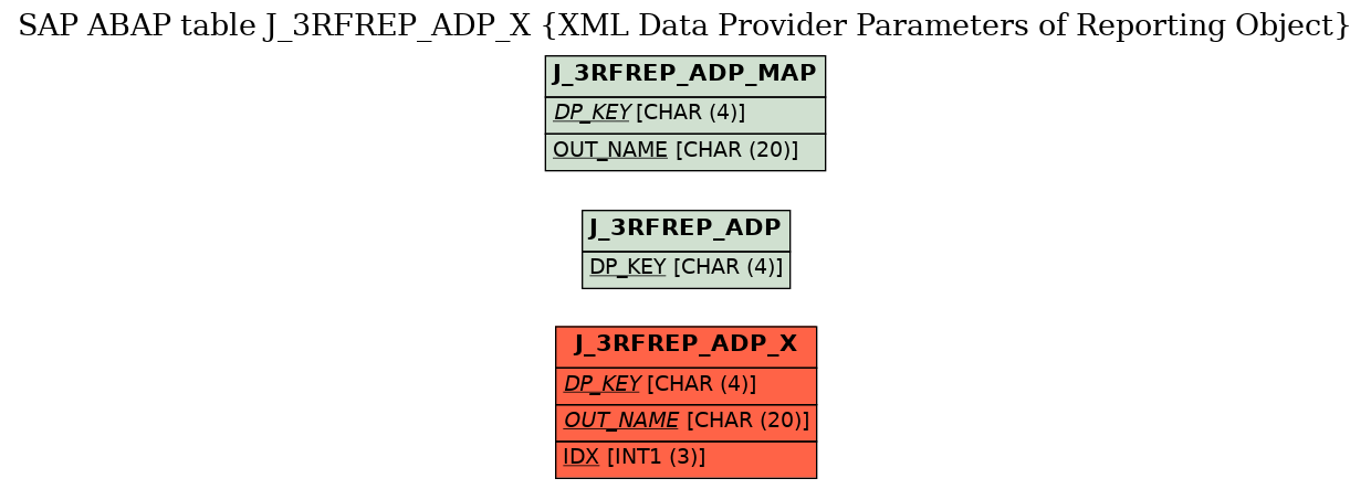 E-R Diagram for table J_3RFREP_ADP_X (XML Data Provider Parameters of Reporting Object)