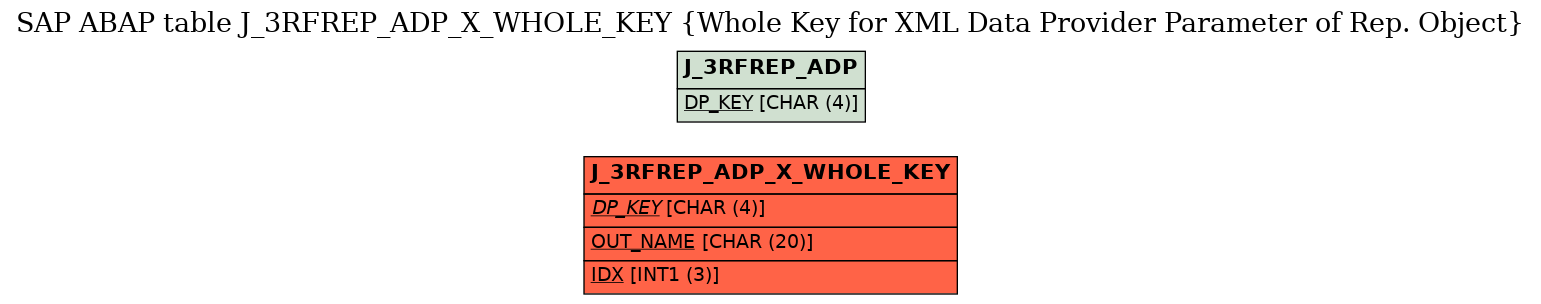 E-R Diagram for table J_3RFREP_ADP_X_WHOLE_KEY (Whole Key for XML Data Provider Parameter of Rep. Object)