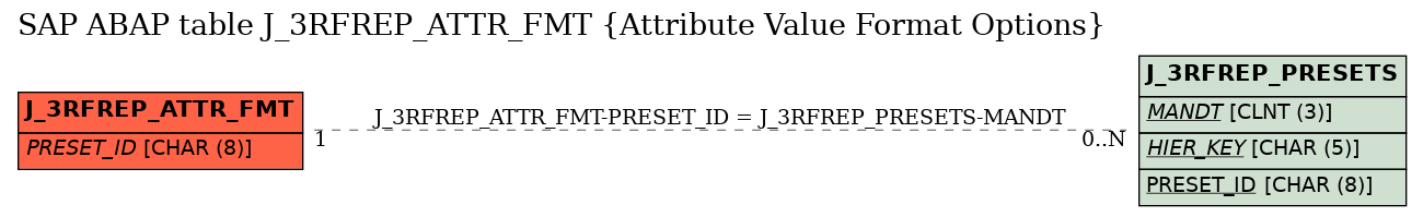 E-R Diagram for table J_3RFREP_ATTR_FMT (Attribute Value Format Options)