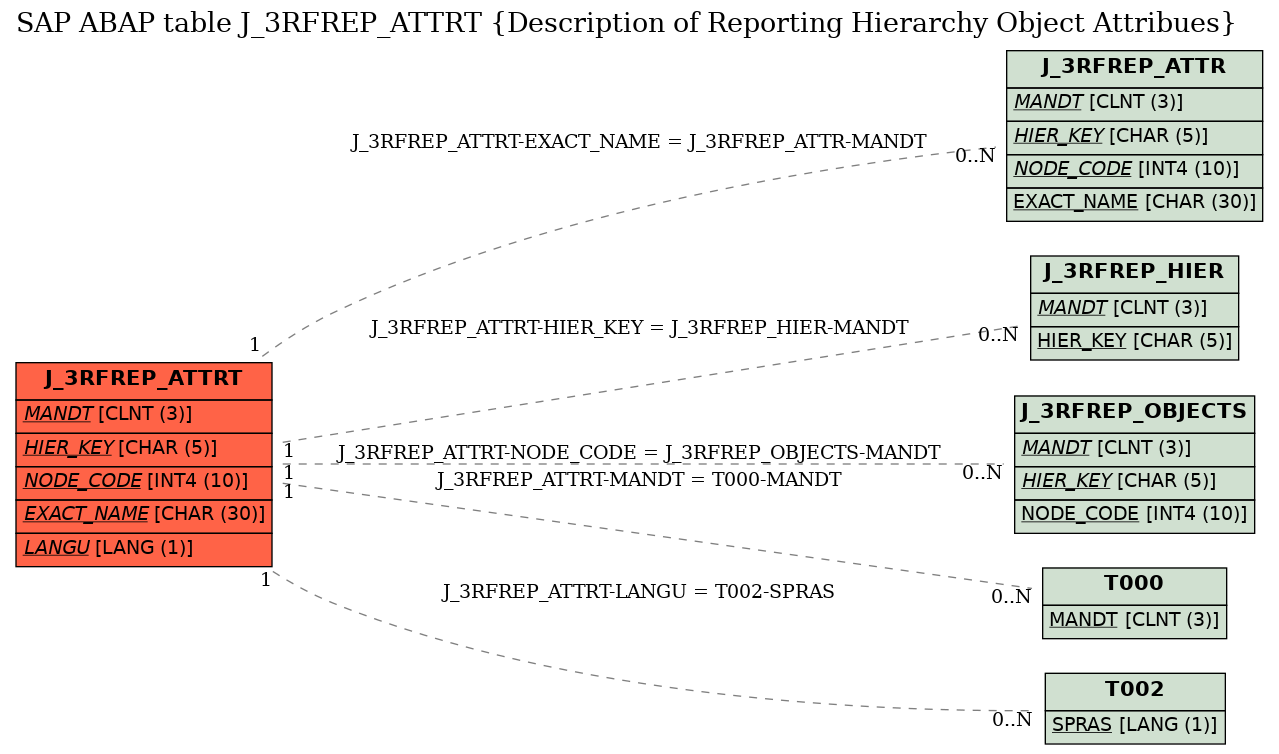 E-R Diagram for table J_3RFREP_ATTRT (Description of Reporting Hierarchy Object Attribues)